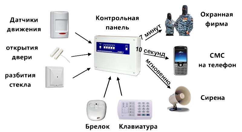 Охранные системы схема работы